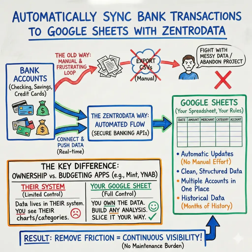 Automatically Sync Bank Transactions to Google Sheets